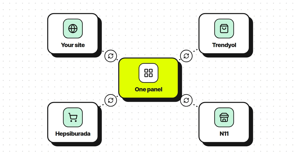 Your own site and the marketplaces — from one panel